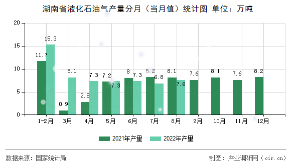 湖南省液化石油氣產(chǎn)量分月（當月值）統(tǒng)計圖