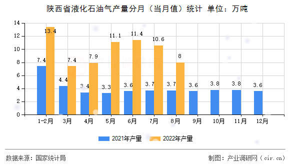 陜西省液化石油氣產量分月（當月值）統(tǒng)計