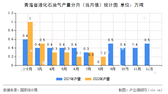 青海省液化石油氣產(chǎn)量分月（當月值）統(tǒng)計圖