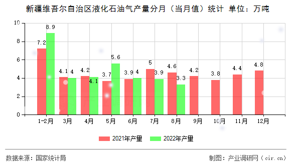 新疆維吾爾自治區(qū)液化石油氣產(chǎn)量分月（當(dāng)月值）統(tǒng)計
