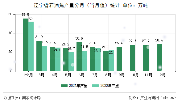 遼寧省石油焦產(chǎn)量分月（當(dāng)月值）統(tǒng)計