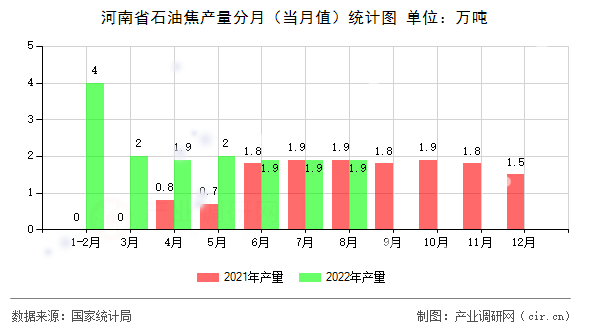 河南省石油焦產量分月（當月值）統(tǒng)計圖