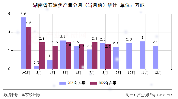 湖南省石油焦產(chǎn)量分月（當(dāng)月值）統(tǒng)計
