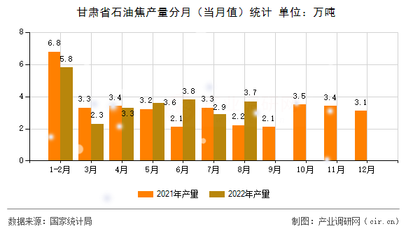 甘肅省石油焦產(chǎn)量分月（當(dāng)月值）統(tǒng)計