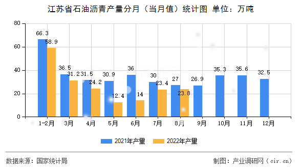 江蘇省石油瀝青產(chǎn)量分月（當(dāng)月值）統(tǒng)計圖