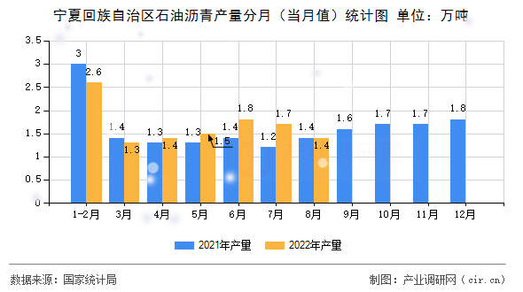 寧夏回族自治區(qū)石油瀝青產(chǎn)量分月（當(dāng)月值）統(tǒng)計(jì)圖