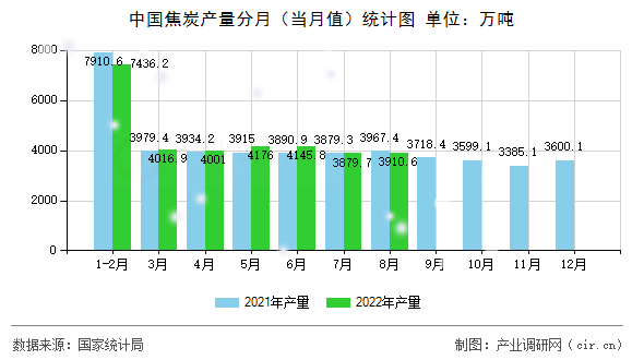 中國焦炭產(chǎn)量分月（當(dāng)月值）統(tǒng)計(jì)圖