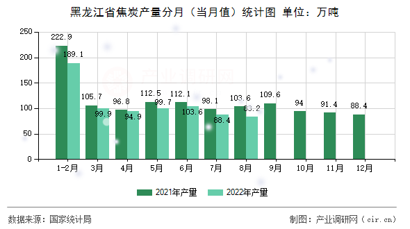黑龍江省焦炭產(chǎn)量分月(當(dāng)月值)統(tǒng)計(jì)圖 黑龍江省焦炭產(chǎn)量分月(當(dāng)月值)統(tǒng)計(jì)圖
