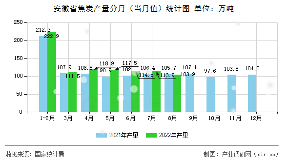 安徽省焦炭產(chǎn)量分月（當(dāng)月值）統(tǒng)計圖