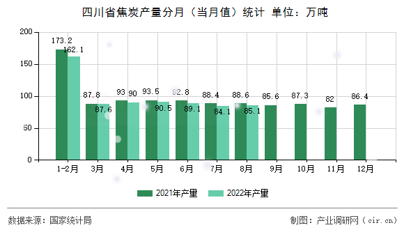 四川省焦炭產(chǎn)量分月（當(dāng)月值）統(tǒng)計