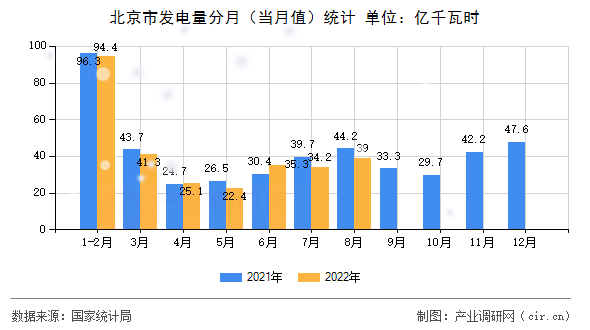 北京市發(fā)電量分月（當(dāng)月值）統(tǒng)計(jì)