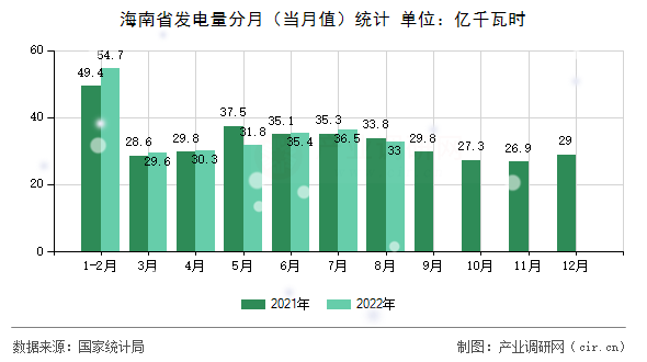 海南省發(fā)電量分月（當(dāng)月值）統(tǒng)計(jì)