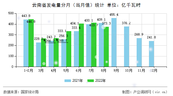 云南省發(fā)電量分月（當(dāng)月值）統(tǒng)計