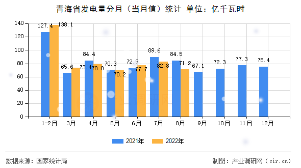 青海省發(fā)電量分月（當(dāng)月值）統(tǒng)計