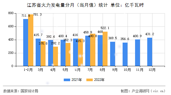 江蘇省火力發(fā)電量分月（當月值）統(tǒng)計