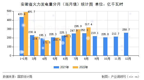 安徽省火力發(fā)電量分月（當(dāng)月值）統(tǒng)計(jì)圖