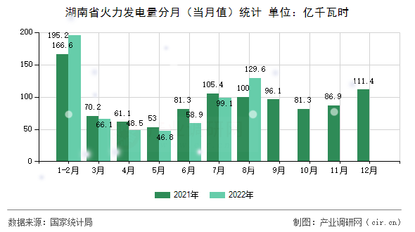 湖南省火力發(fā)電量分月（當月值）統(tǒng)計