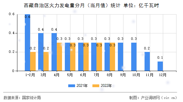 西藏自治區(qū)火力發(fā)電量分月（當月值）統(tǒng)計