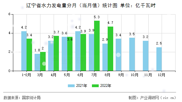 遼寧省水力發(fā)電量分月（當(dāng)月值）統(tǒng)計圖