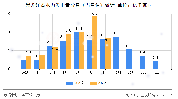 黑龍江省水力發(fā)電量分月（當(dāng)月值）統(tǒng)計(jì)