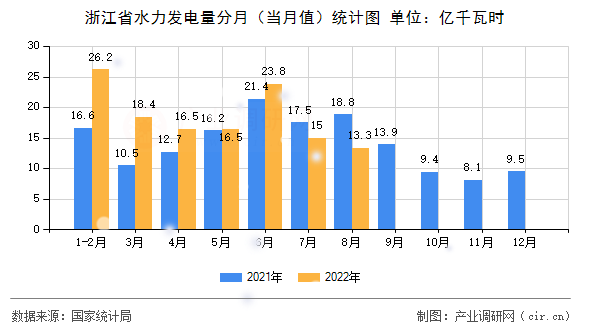 浙江省水力發(fā)電量分月（當月值）統(tǒng)計圖