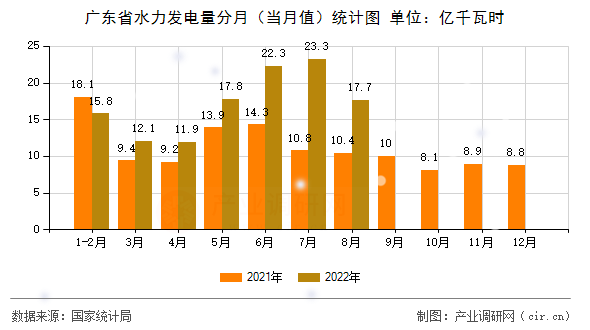 廣東省水力發(fā)電量分月（當月值）統(tǒng)計圖