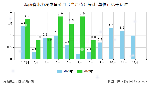海南省水力發(fā)電量分月(當(dāng)月值)統(tǒng)計 海南省水力發(fā)電量分月(當(dāng)月值)統(tǒng)計