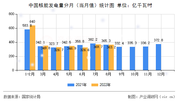 中國核能發(fā)電量分月（當(dāng)月值）統(tǒng)計(jì)圖