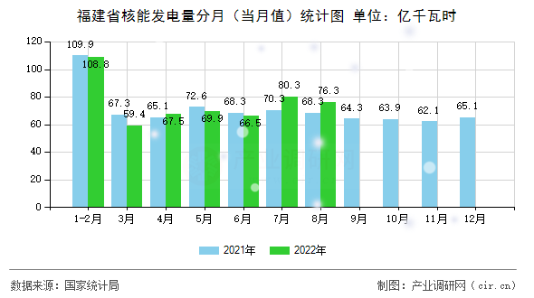 福建省核能發(fā)電量分月（當(dāng)月值）統(tǒng)計圖