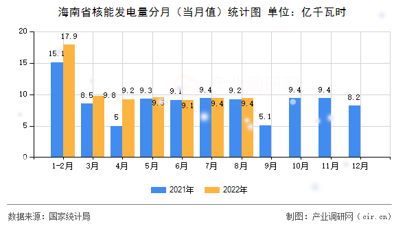 海南省核能發(fā)電量分月（當(dāng)月值）統(tǒng)計(jì)圖