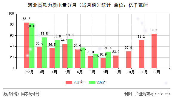 河北省風(fēng)力發(fā)電量分月（當(dāng)月值）統(tǒng)計