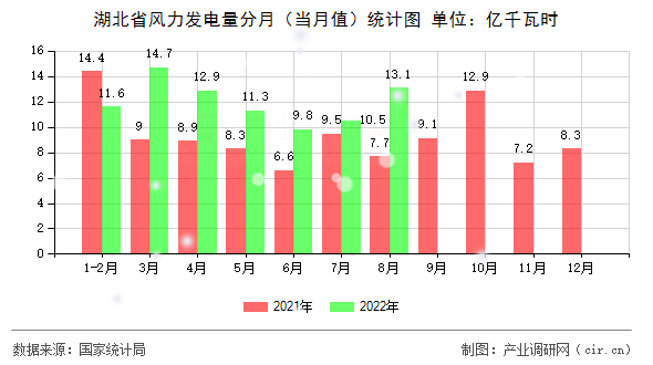 湖北省風(fēng)力發(fā)電量分月（當(dāng)月值）統(tǒng)計(jì)圖
