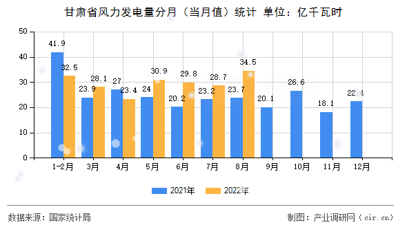 甘肅省風(fēng)力發(fā)電量分月（當(dāng)月值）統(tǒng)計(jì)