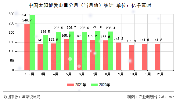 中國太陽能發(fā)電量分月（當(dāng)月值）統(tǒng)計(jì)