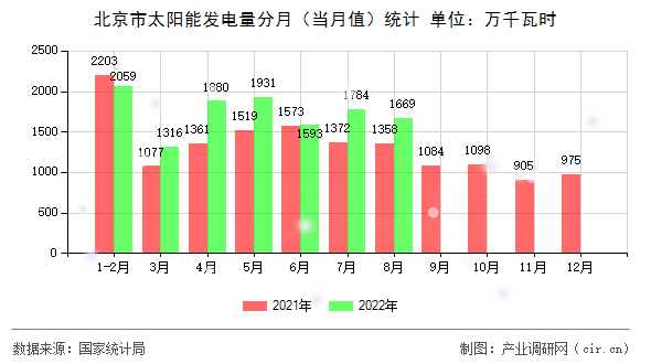 北京市太陽能發(fā)電量分月（當(dāng)月值）統(tǒng)計(jì)