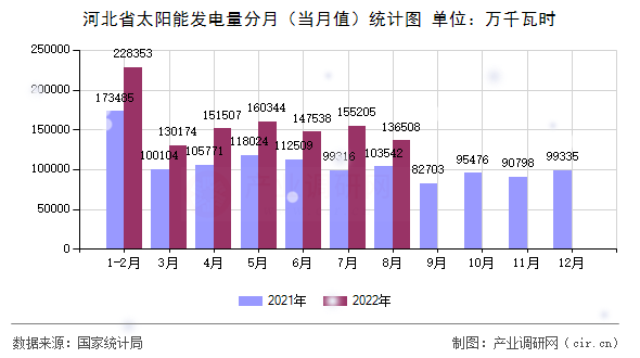 河北省太陽(yáng)能發(fā)電量分月（當(dāng)月值）統(tǒng)計(jì)圖