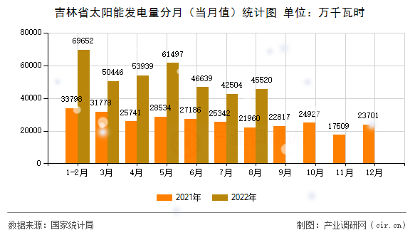 吉林省太陽能發(fā)電量分月（當(dāng)月值）統(tǒng)計(jì)圖