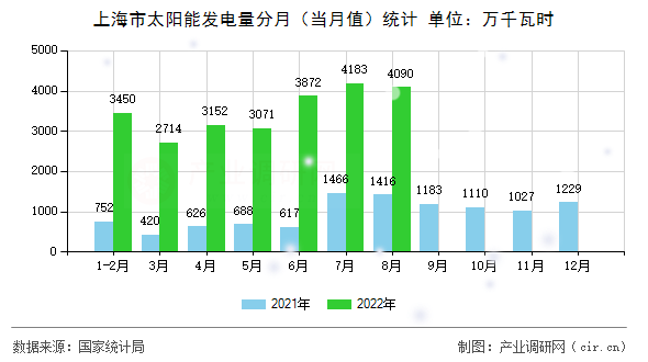 上海市太陽能發(fā)電量分月（當(dāng)月值）統(tǒng)計(jì)