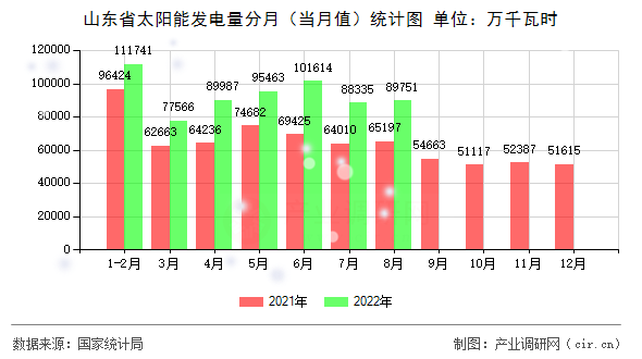 山東省太陽能發(fā)電量分月（當月值）統(tǒng)計圖
