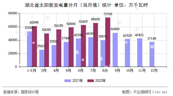 湖北省太陽能發(fā)電量分月（當月值）統(tǒng)計