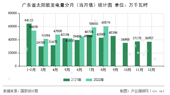 廣東省太陽能發(fā)電量分月（當月值）統(tǒng)計圖