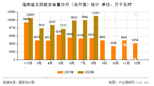 海南省太陽(yáng)能發(fā)電量分月(當(dāng)月值)統(tǒng)計(jì) 海南省太陽(yáng)能發(fā)電量分月(當(dāng)月值)統(tǒng)計(jì)
