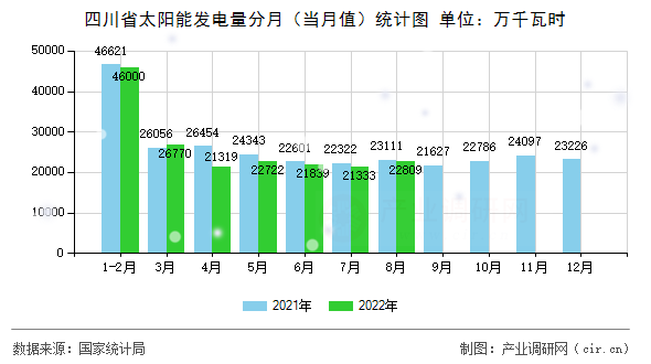 四川省太陽(yáng)能發(fā)電量分月（當(dāng)月值）統(tǒng)計(jì)圖