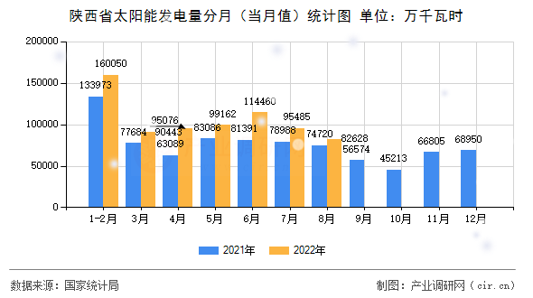 陜西省太陽能發(fā)電量分月（當(dāng)月值）統(tǒng)計圖