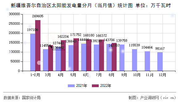 新疆維吾爾自治區(qū)太陽(yáng)能發(fā)電量分月（當(dāng)月值）統(tǒng)計(jì)圖
