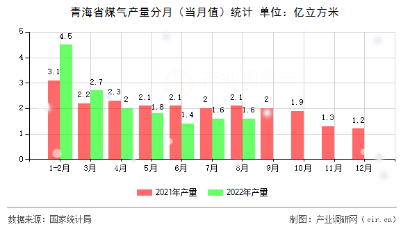 青海省煤氣產(chǎn)量分月(當月值)統(tǒng)計 青海省煤氣產(chǎn)量分月(當月值)統(tǒng)計