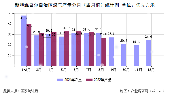 新疆維吾爾自治區(qū)煤氣產(chǎn)量分月（當(dāng)月值）統(tǒng)計圖