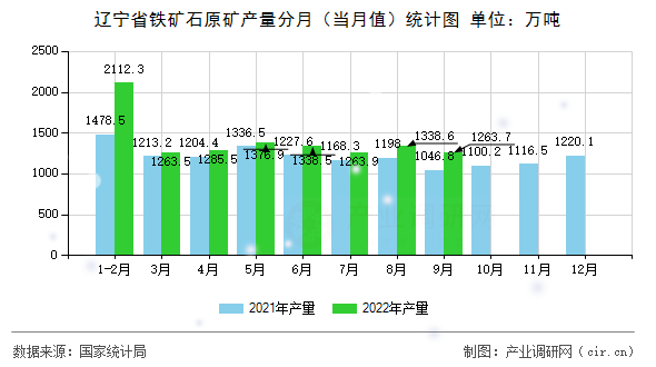 遼寧省鐵礦石原礦產(chǎn)量分月（當月值）統(tǒng)計圖
