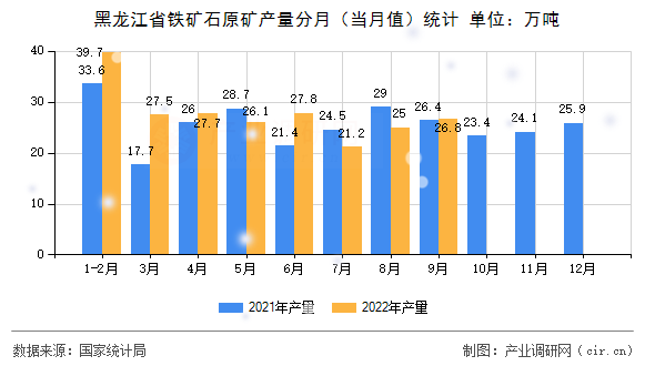 黑龍江省鐵礦石原礦產(chǎn)量分月（當(dāng)月值）統(tǒng)計(jì)