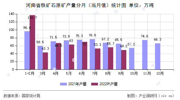 河南省鐵礦石原礦產(chǎn)量分月（當月值）統(tǒng)計圖